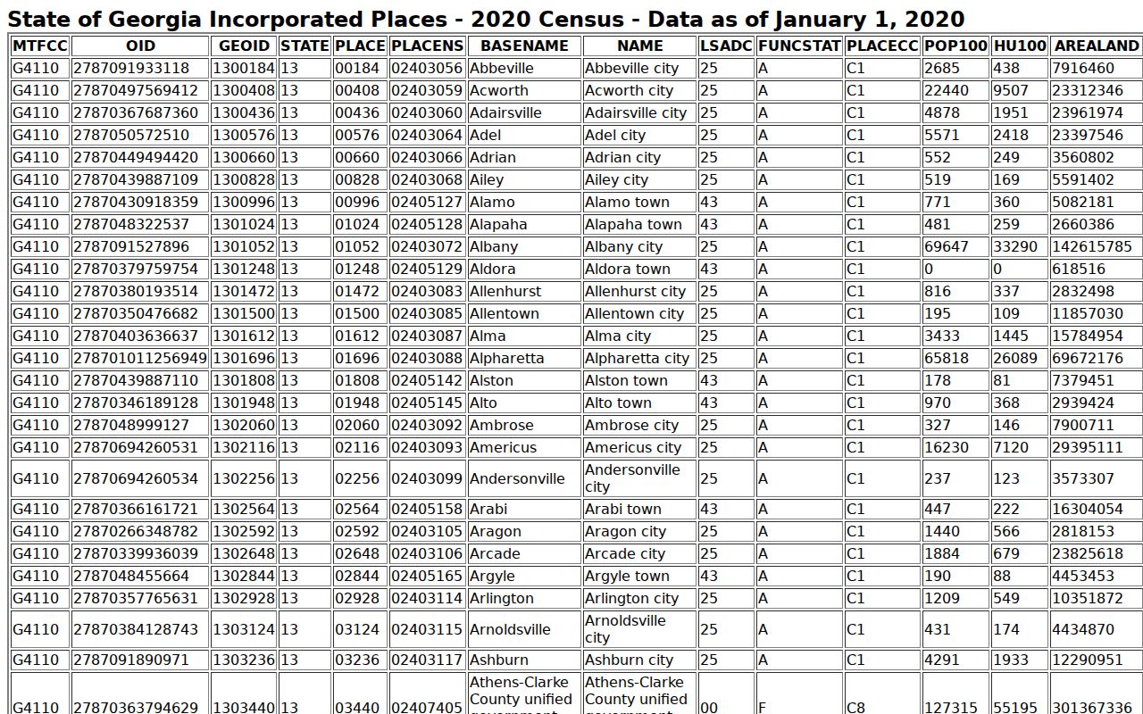 Stewart County municipal warrant city Census table